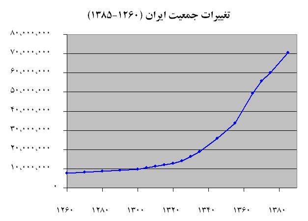پرونده:Iran Population 1260-1385.JPG